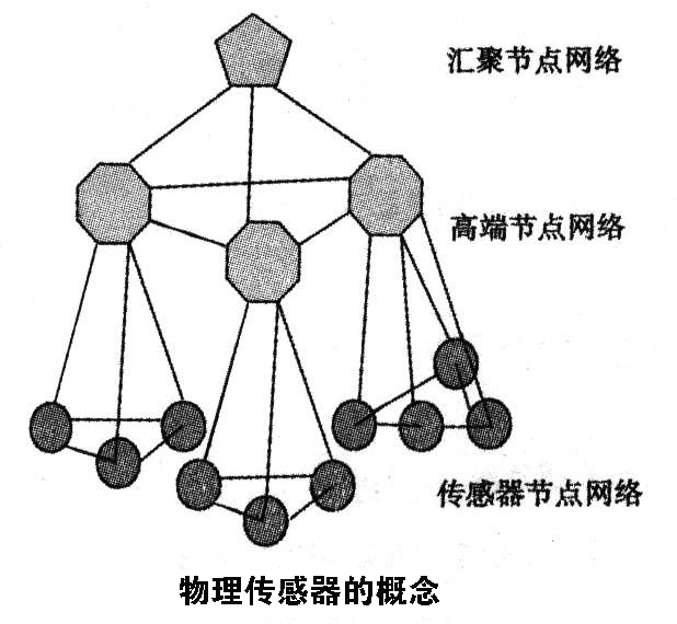 常見七種傳感器介紹，其中屬物理傳感器應(yīng)用最廣泛 